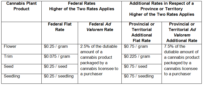 Budget 2018 – cannabis taxation chart