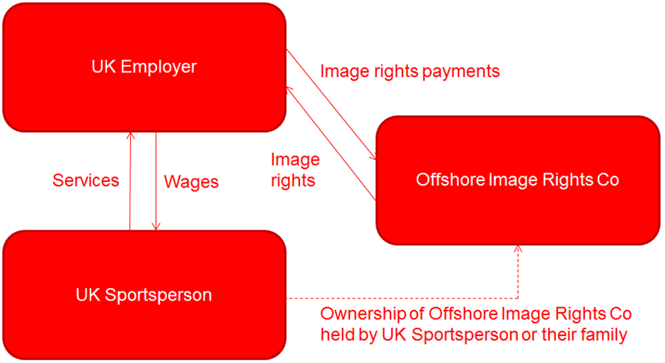 Structuring image rights payments