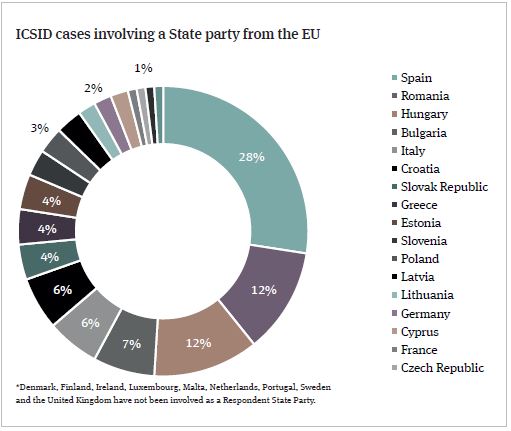 ICSID cases involving a State party from the EU | Global Law Firm | Norton Rose Fulbright