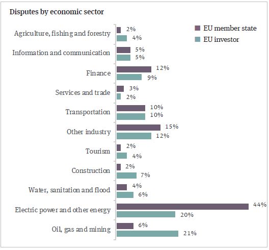 Disputes by economic sector | Norton Rose Fulbright | Global law firm