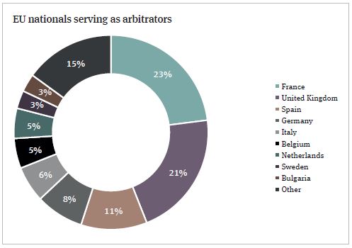 EU nationals serving as arbitrators | Norton Rose Fulbright | Global law firm