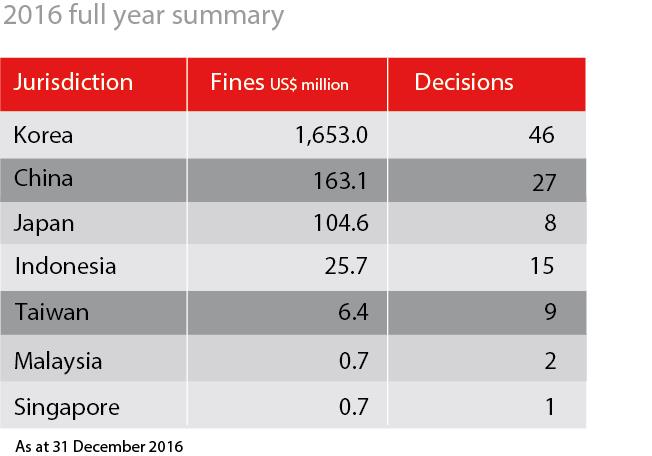 2016 full year summary