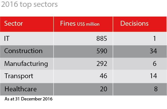2016 top sectors