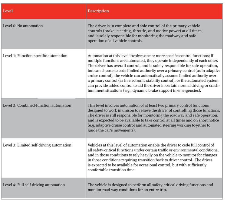 Autonomous vehicles: The legal landscape in the US and Germany