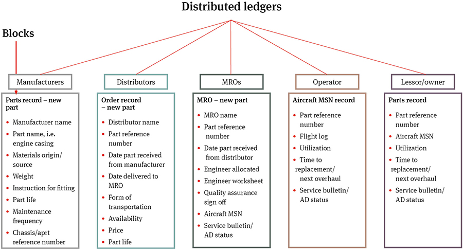 Block chain