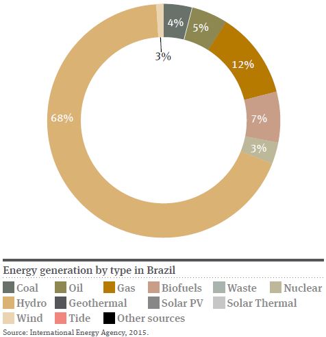 Brazil Pie Chart 2016
