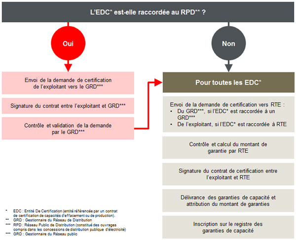 L’EDC* est-elle raccordée au RPD** ?