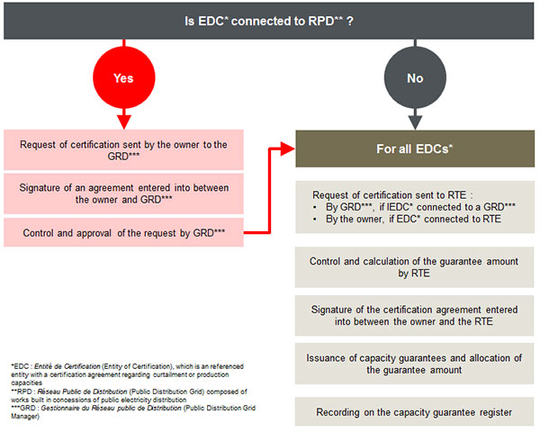 Is EDC* connected to RPD** ?