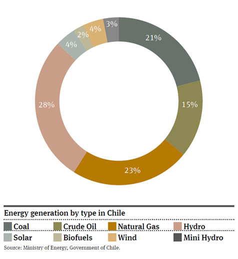 Pie Chart Of Energy Sources 2017