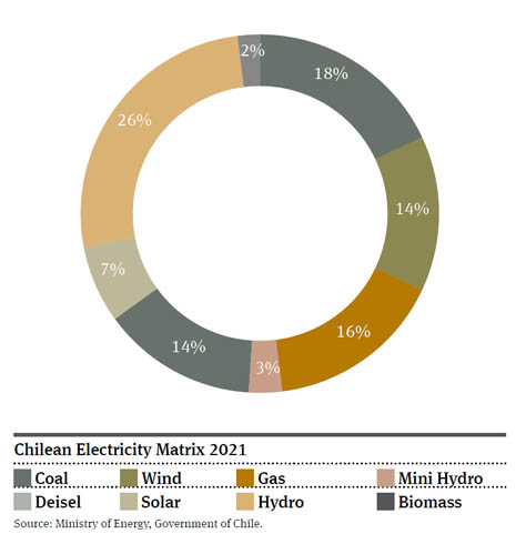 Chilean Electricity Matrix 2021