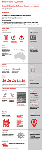 Coastal Shipping Reforms: Changes at a glance infographic