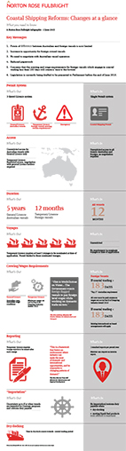 Coastal Shipping Reforms: Changes at a glance infographic