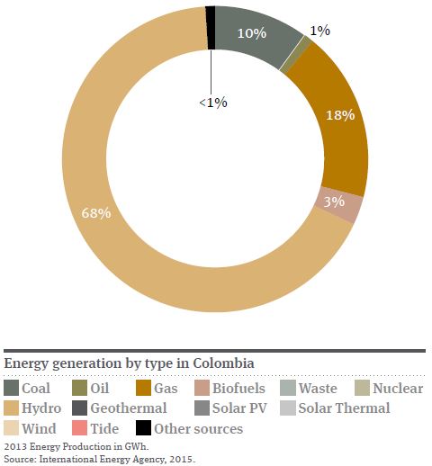 Colombia Pie Chart 2016