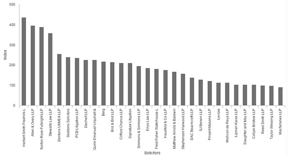 Norton Rose Fulbright Banking Litigation Index