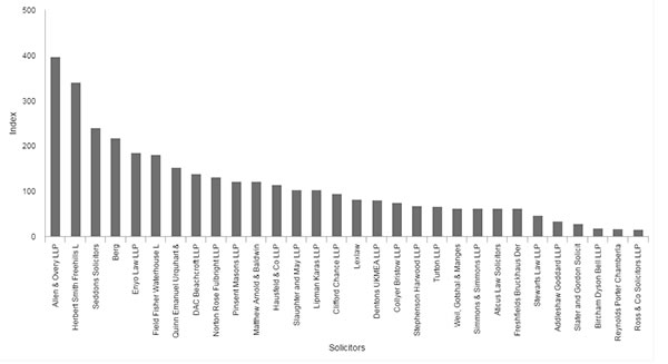 Norton Rose Fulbright Banking Litigation Index by category