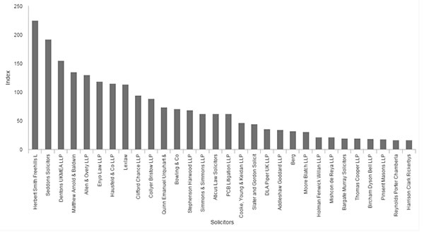 Norton Rose Fulbright Banking Litigation Index by category