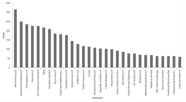 Norton Rose Fulbright Banking Litigation Index