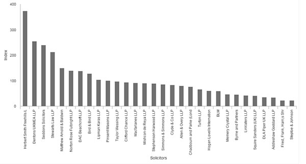 Norton Rose Fulbright Banking Litigation Index