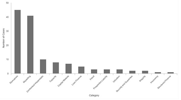 Number of cases by category