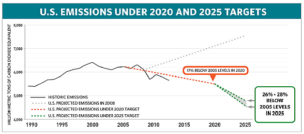 Australia joins wave of countries submitting climate targets to UN