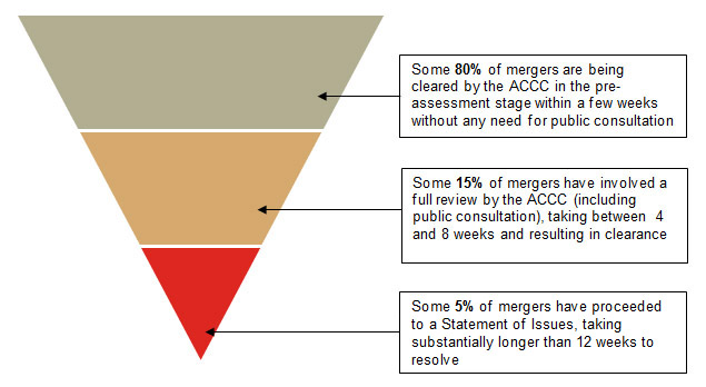 graph_australian_competition_regulation