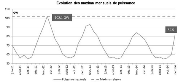 Evolution des maxima mensuels de puissance