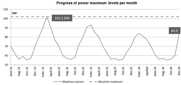 Progress of power maximum levels per month
