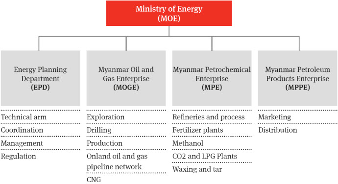 Oil and gas exploration and production in Myanmar - Government structure