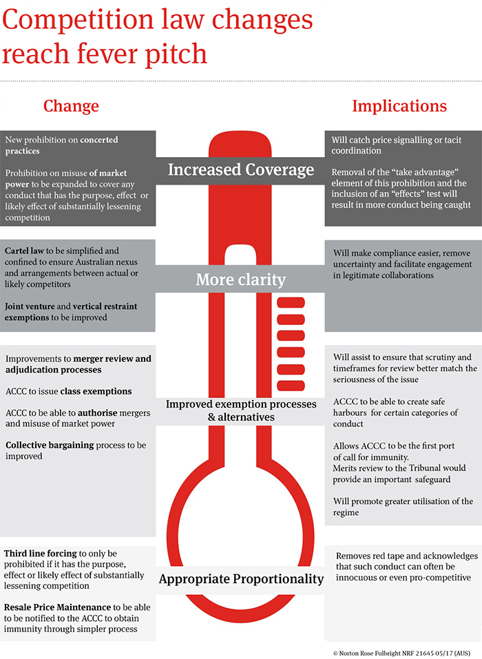 Imminent Australian competition law changes present new risks and