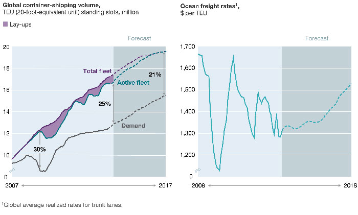 Global container shipping volumes and average freight rates