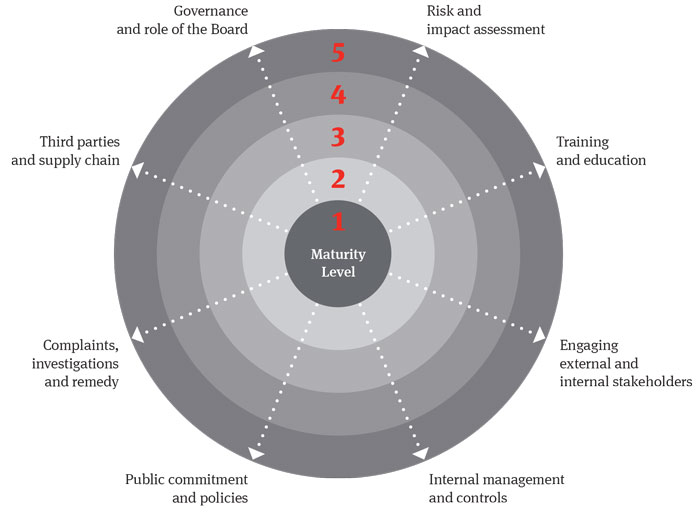 Human Rights Compliance Maturity