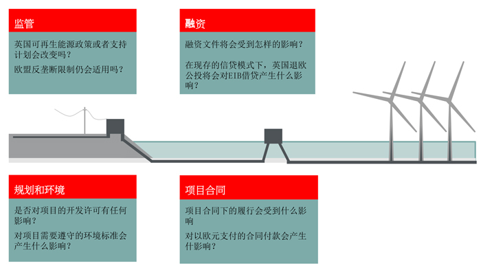 Key questions for offshore wind