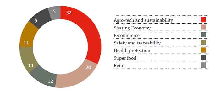 What’s next for the food sector in Italy?