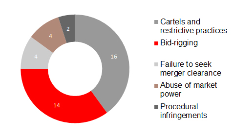 Antitrust fines very low at half-year mark