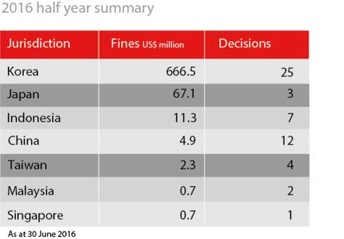 2016 half year summary