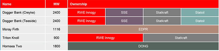 Ownership table 