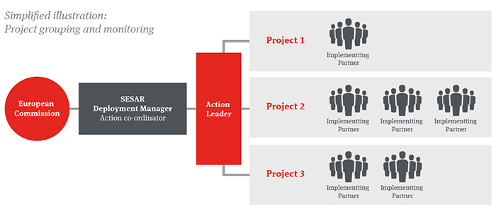 Project grouping and monitoring