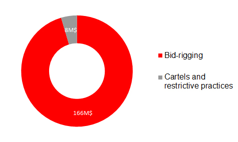 Antitrust fines very low at half-year mark