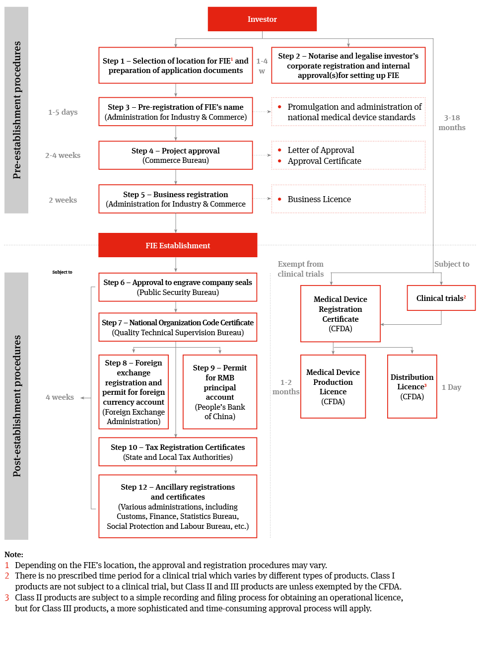 Establishment of a Foreign Invested Medical Device Manufacturing Enterprise In China