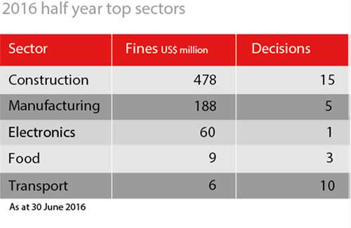 2016 half year top sectors