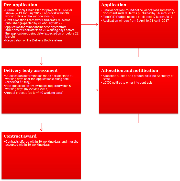 Contract for Difference in Great Britain:  The offshore wind round?