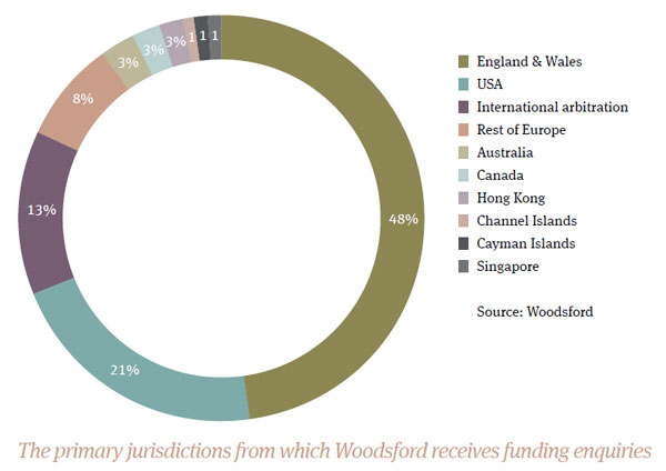 The primary jurisdictions from which Woodsford receives funding enquiries