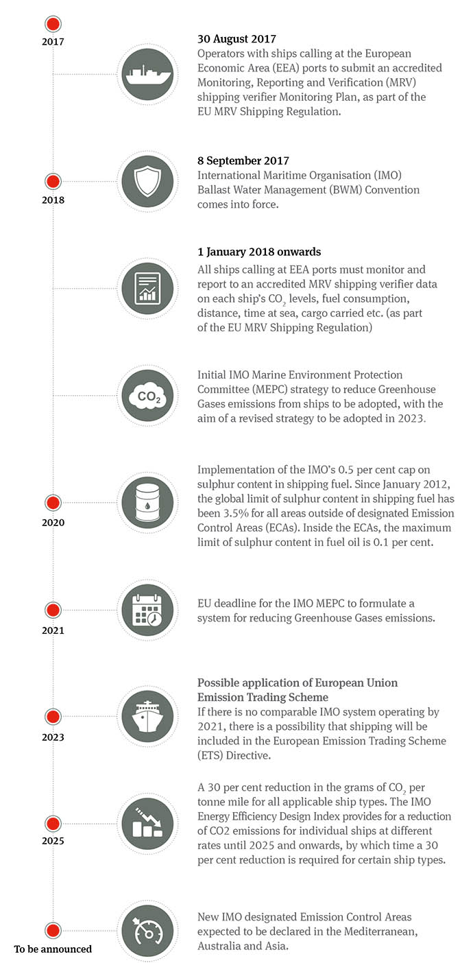 Timeline for the implementation of new environmental regulations
