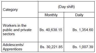 Minimum salary increase in Venezuela