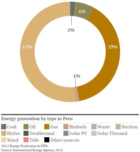 Peru Pie Chart 2016