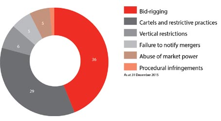 Pie chart - Comp newsletter