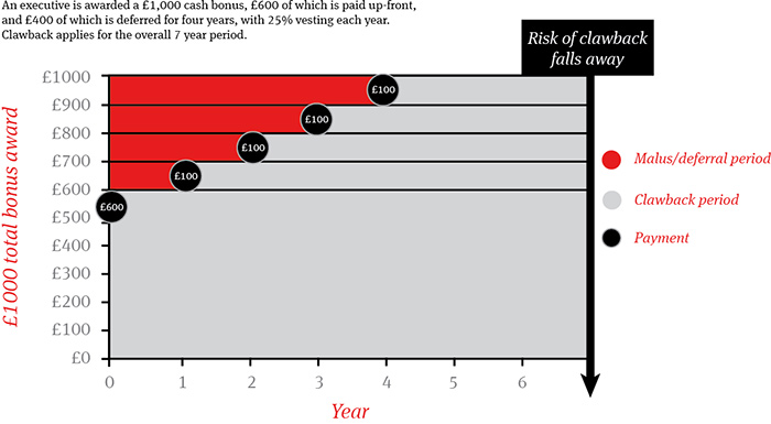 Clawback chart