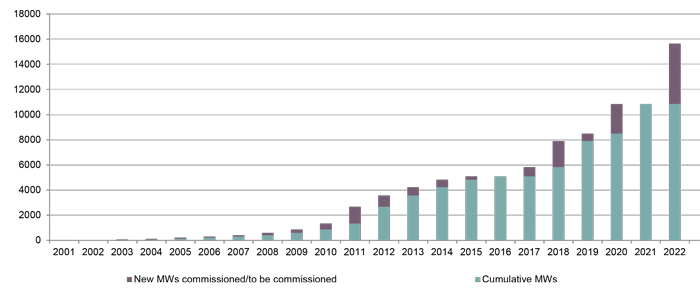 Key questions for offshore wind