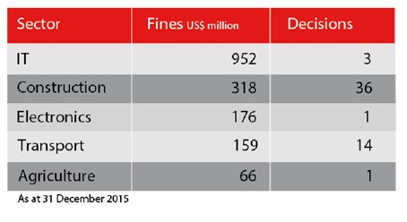 2015 top sectors