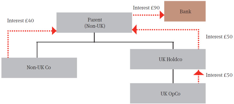 The new Corporate Interest Restriction - Graph 1